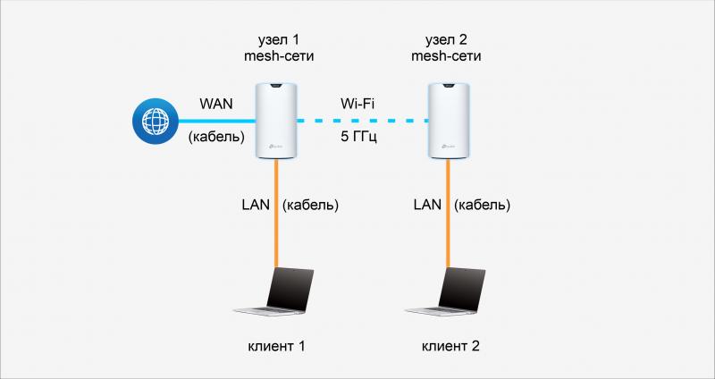 Want a Better WiFi Signal in 2023. Explore the Hero Mesh Kit