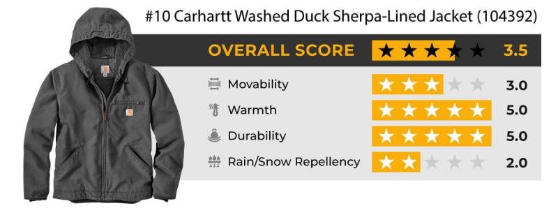 Want a Strong Insulated Jacket for Winter. Here are 15 Key Points on Carhartt