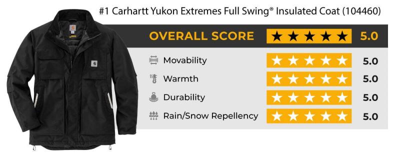 Want a Strong Insulated Jacket for Winter. Here are 15 Key Points on Carhartt