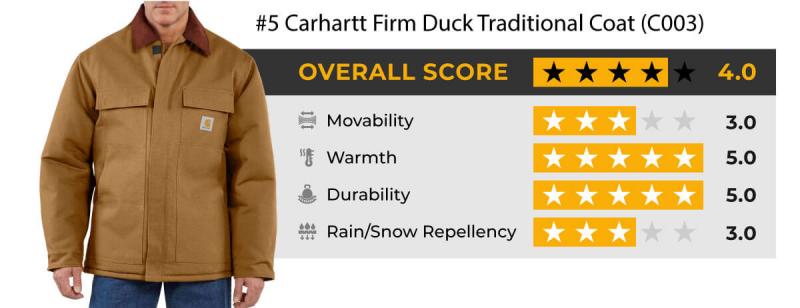 Want a Strong Insulated Jacket for Winter. Here are 15 Key Points on Carhartt