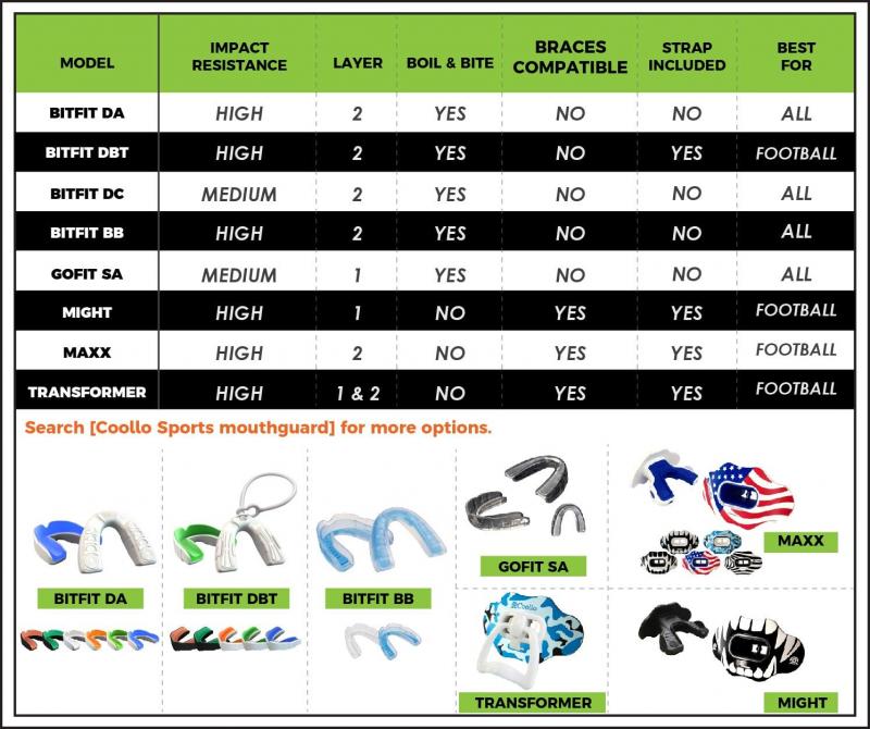 Want Optimized Protection for Football Games. Learn How Much a Mouth Guard Costs