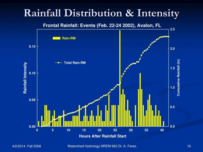 Want the Most Accurate Rainfall Data. Learn How to Choose and Install the Best Rain Gauge Sensor