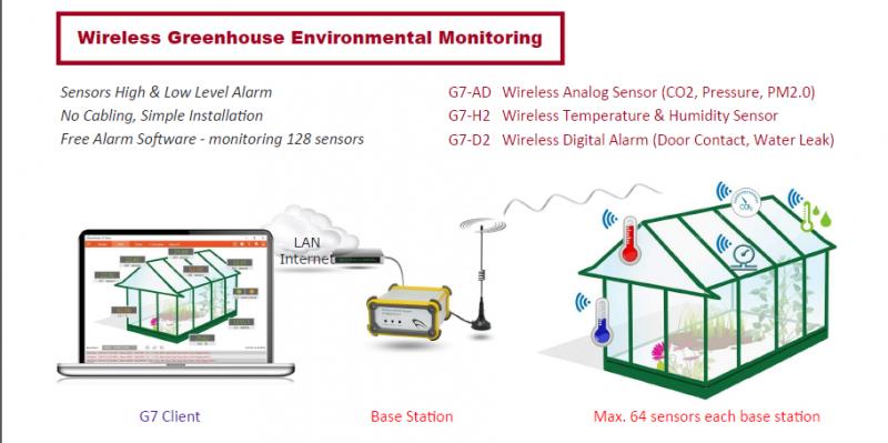 Why Does Your Greenhouse Need A Remote Temperature Alarm System